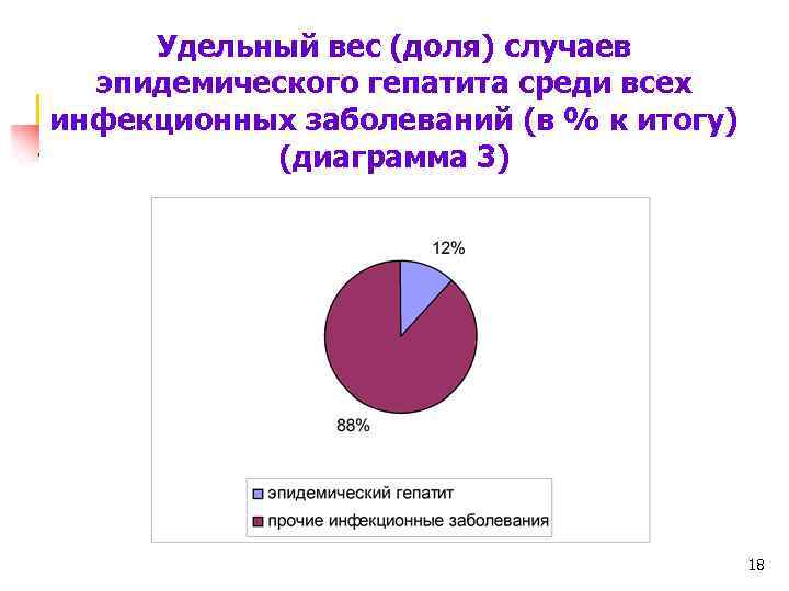 Удельный вес (доля) случаев эпидемического гепатита среди всех инфекционных заболеваний (в % к итогу)