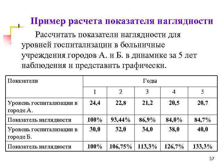 Графическое изображение экстенсивного показателя