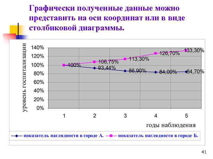 Линейная диаграмма динамики