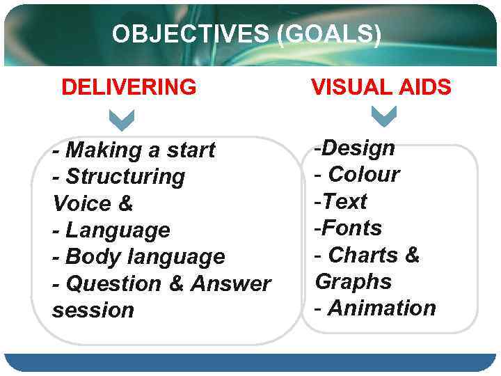 OBJECTIVES (GOALS) DELIVERING - Making a start - Structuring Voice & - Language -