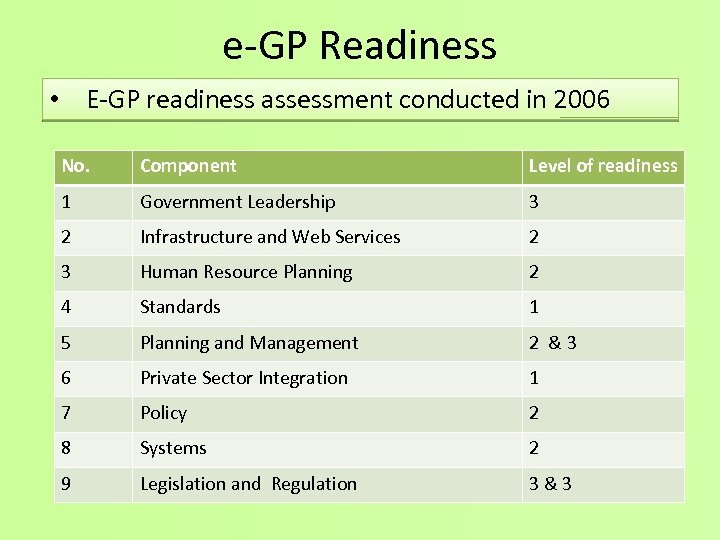 e-GP Readiness • E-GP readiness assessment conducted in 2006 No. Component Level of readiness