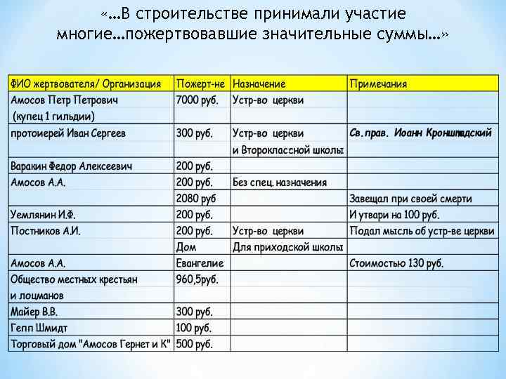  «…В строительстве принимали участие многие…пожертвовавшие значительные суммы…» 