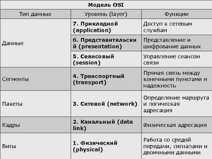 Эталонная модель osi презентация