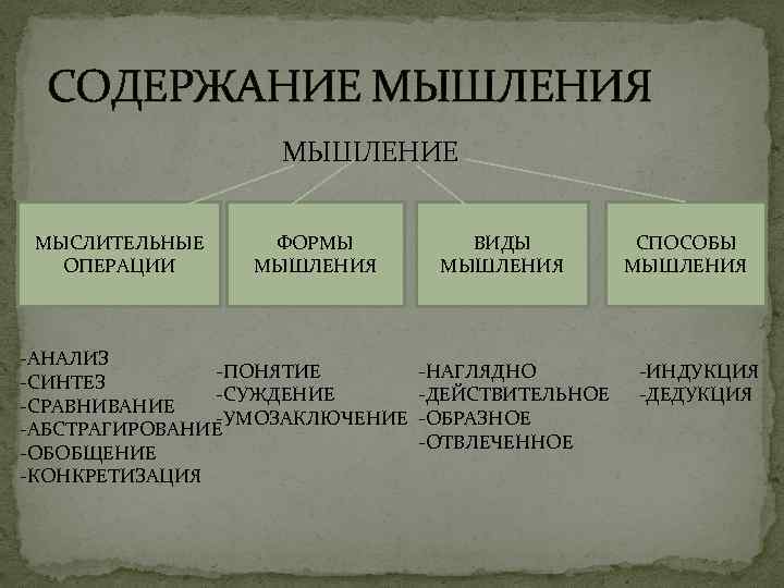 СОДЕРЖАНИЕ МЫШЛЕНИЯ МЫШЛЕНИЕ МЫСЛИТЕЛЬНЫЕ ОПЕРАЦИИ ФОРМЫ МЫШЛЕНИЯ -АНАЛИЗ -ПОНЯТИЕ -СИНТЕЗ -СУЖДЕНИЕ -СРАВНИВАНИЕ -УМОЗАКЛЮЧЕНИЕ -АБСТРАГИРОВАНИЕ