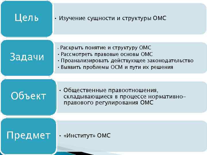 Цель Задачи Объект Предмет • Изучение сущности и структуры ОМС Раскрыть понятие и структуру