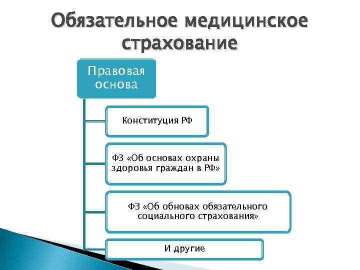 Обязательное медицинское страхование Правовая основа Конституция РФ ФЗ «Об основах охраны здоровья граждан в