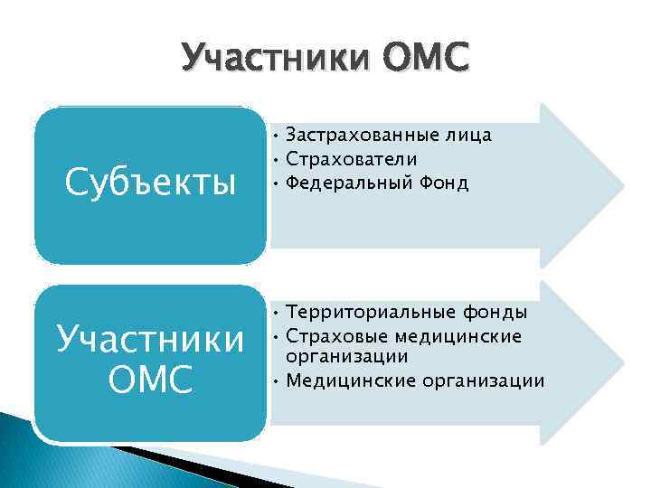 Участники ОМС Субъекты Участники ОМС • Застрахованные лица • Страхователи • Федеральный Фонд •