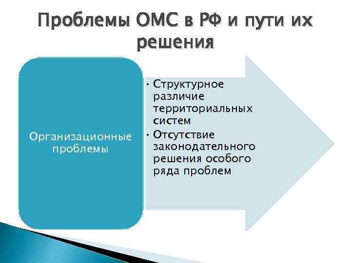 Проблемы ОМС в РФ и пути их решения Организационные проблемы • Структурное различие территориальных