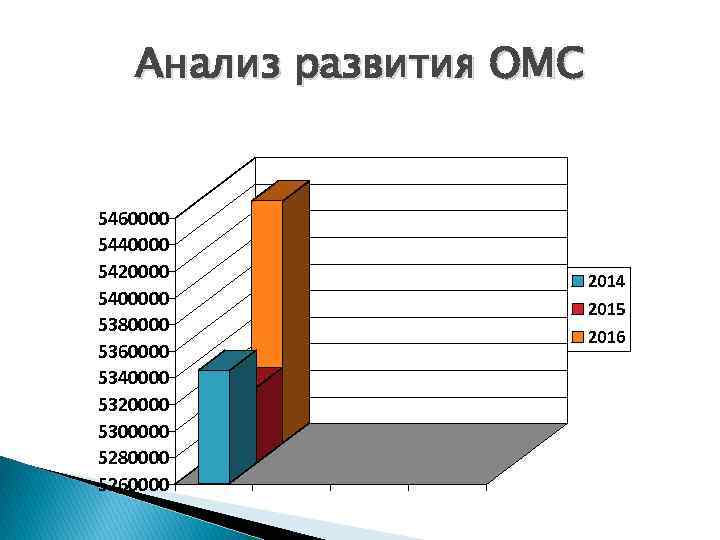 Анализ развития ОМС 5460000 5440000 5420000 5400000 5380000 5360000 5340000 5320000 5300000 5280000 5260000