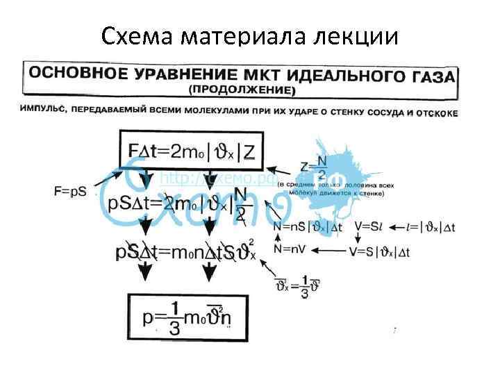 Схема материала лекции 