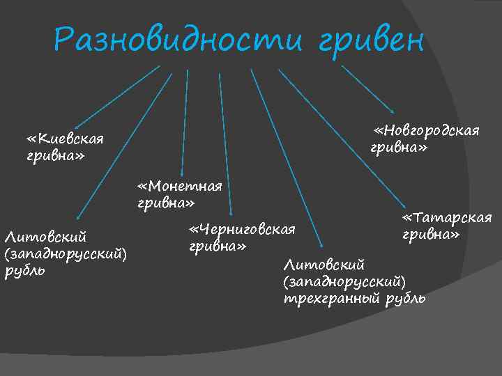 Разновидности гривен «Новгородская гривна» «Киевская гривна» «Монетная гривна» Литовский (западнорусский) рубль «Татарская гривна» «Черниговская