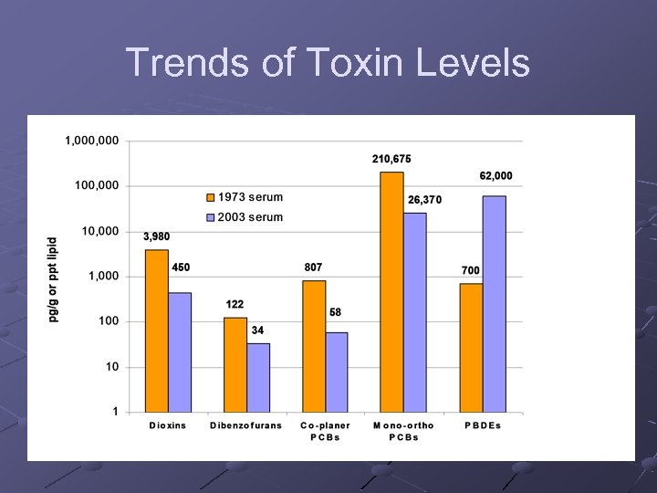 Trends of Toxin Levels 