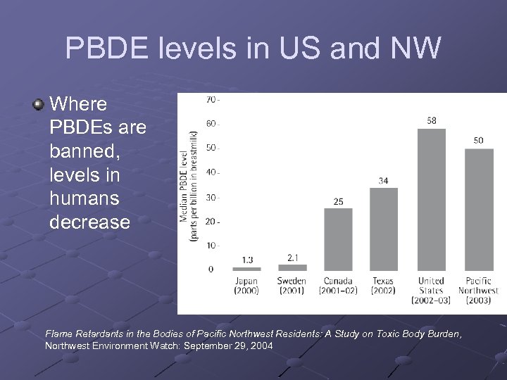 PBDE levels in US and NW Where PBDEs are banned, levels in humans decrease