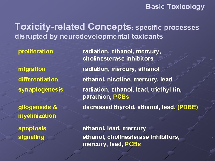 Basic Toxicology Toxicity-related Concepts: specific processes disrupted by neurodevelopmental toxicants proliferation radiation, ethanol, mercury,