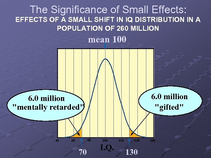 The Significance of Small Effects: EFFECTS OF A SMALL SHIFT IN IQ DISTRIBUTION IN