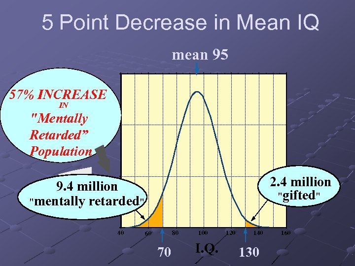 5 Point Decrease in Mean IQ mean 95 57% INCREASE IN "Mentally Retarded” Population