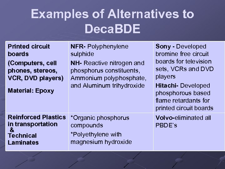 Examples of Alternatives to Deca. BDE Printed circuit boards (Computers, cell phones, stereos, VCR,