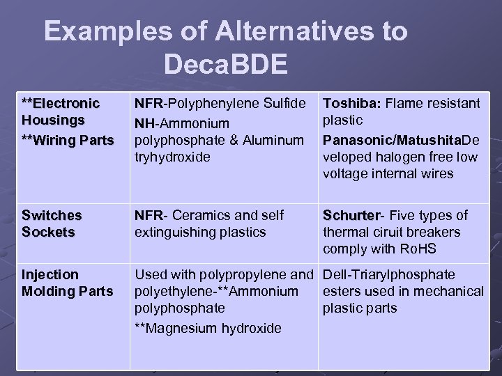 Examples of Alternatives to Deca. BDE **Electronic Housings **Wiring Parts NFR-Polyphenylene Sulfide NH-Ammonium polyphosphate