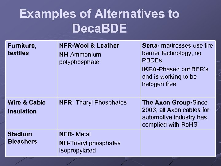 Examples of Alternatives to Deca. BDE Furniture, textiles NFR-Wool & Leather NH-Ammonium polyphosphate Serta-