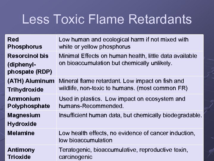 Less Toxic Flame Retardants Red Phosphorus Low human and ecological harm if not mixed