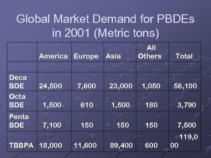 Global Market Demand for PBDEs in 2001 (Metric tons) America Europe Asia All Others