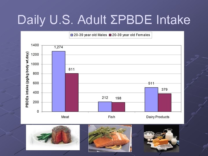 Daily U. S. Adult ΣPBDE Intake 