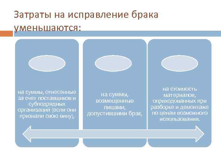 Затраты на исправление брака уменьшаются: на суммы, отнесенные за счет поставщиков и субподрядных организаций