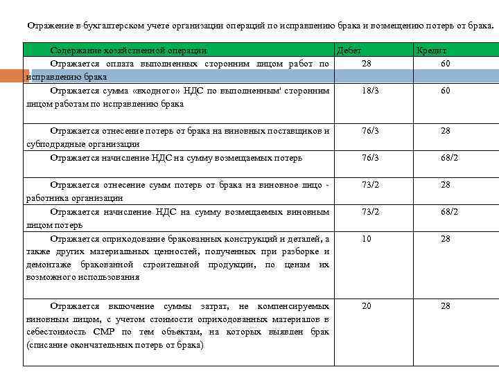 Отражение в бухгалтерском учете организации операций по исправлению брака и возмещению потерь от брака.