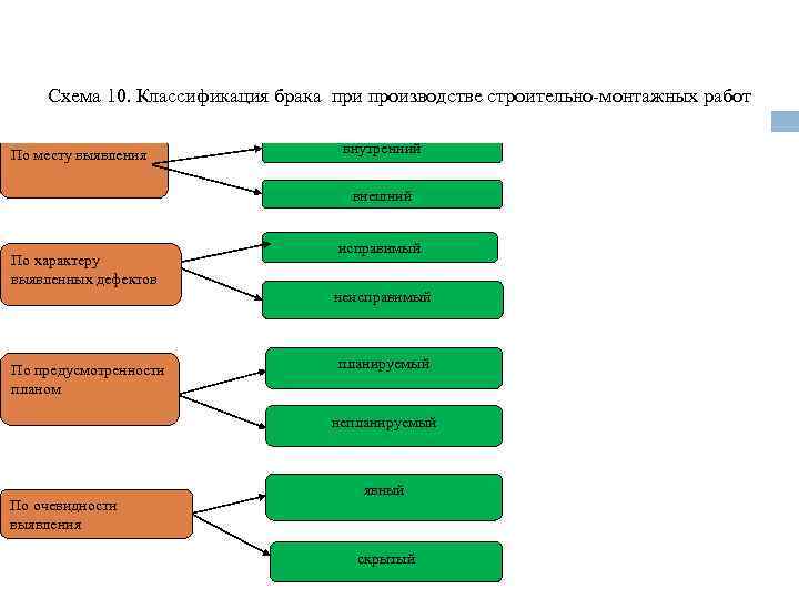 Схема 10. Классификация брака при производстве строительно-монтажных работ По месту выявления внутренний внешний По