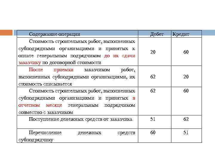 Содержание операции Стоимость строительных работ, выполненных субподрядными организациями и принятых к оплате генеральным подрядчиком