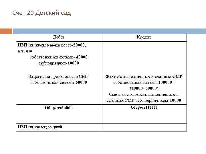 Счет 20 документы. Дебет счета 20. Незавершенное производство дебет или кредит. Незавершенная продукция счет. Счет 20 16.