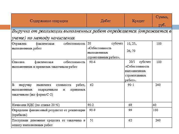 Содержание операции Дебет Кредит Сумма, руб. Выручка от реализации выполненных работ определяется (отражается в