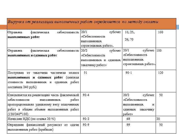 Выручка от реализации выполненных работ определяется по методу оплаты cубсчет себестоимость 20/1 «Себестоимость выполненных