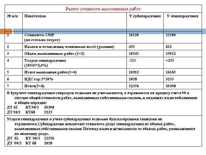 Расчет стоимости выполненных работ № п/п Показатели У субподрядчика У генподрядчика 1 Стоимость СМР