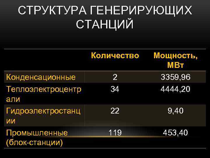 СТРУКТУРА ГЕНЕРИРУЮЩИХ СТАНЦИЙ Количество Конденсационные Теплоэлектроцентр али Гидроэлектростанц ии Промышленные (блок-станции) 2 34 Мощность,