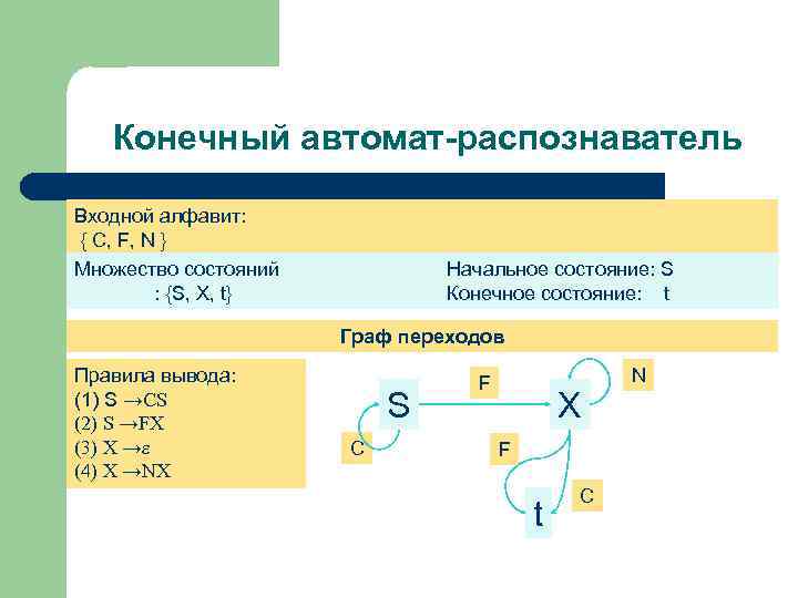 Конечный автомат-распознаватель Входной алфавит: { С, F, N } Множество состояний : {S, X,