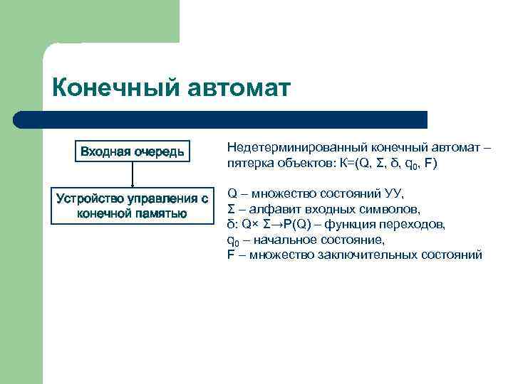 Конечный автомат Входная очередь Устройство управления с конечной памятью Недетерминированный конечный автомат – пятерка