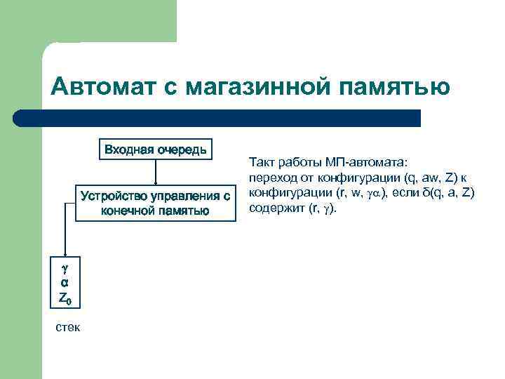 Автомат с магазинной памятью Входная очередь Устройство управления с конечной памятью α Z 0