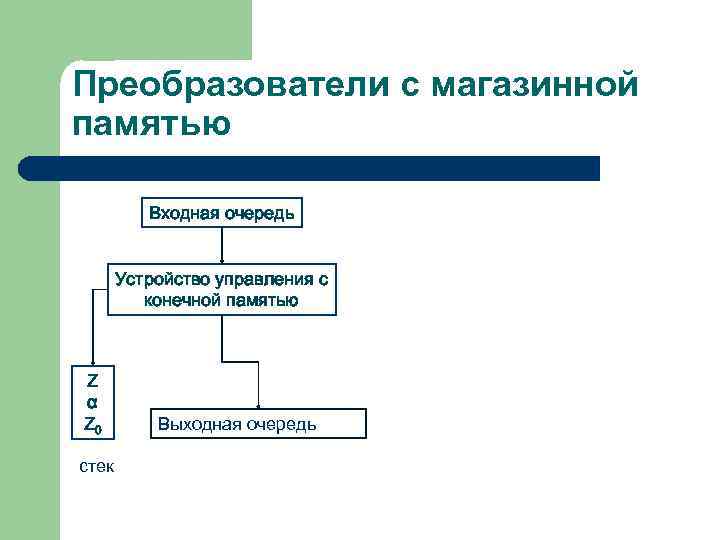 Преобразователи с магазинной памятью Входная очередь Устройство управления с конечной памятью Z α Z