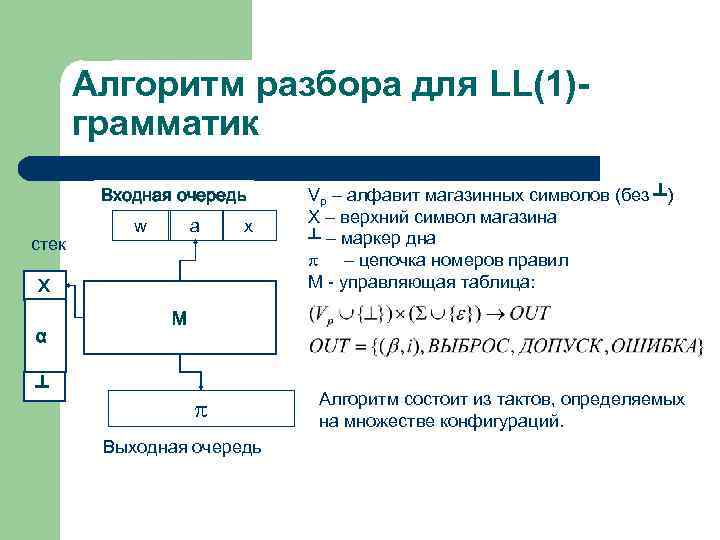 Алгоритм разбора для LL(1)грамматик Входная очередь стек w a x X α ┴ Vp