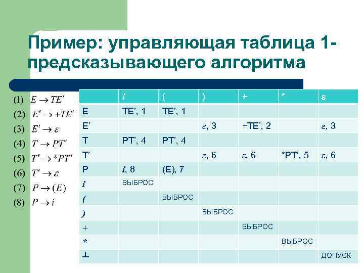Пример: управляющая таблица 1 предсказывающего алгоритма i E ( TE’, 1 T , 3