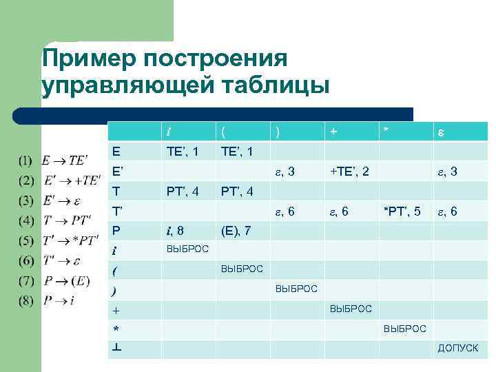 Пример построения управляющей таблицы i E ( TE’, 1 T , 3 i, 8