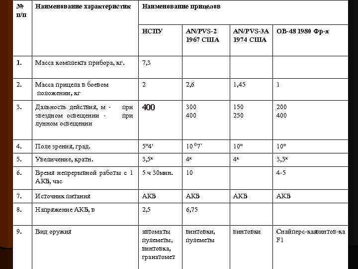 № п/п Наименование характеристик Наименование прицелов НСПУ AN/PVS-2 1967 США AN/PVS-3 A 1974 США