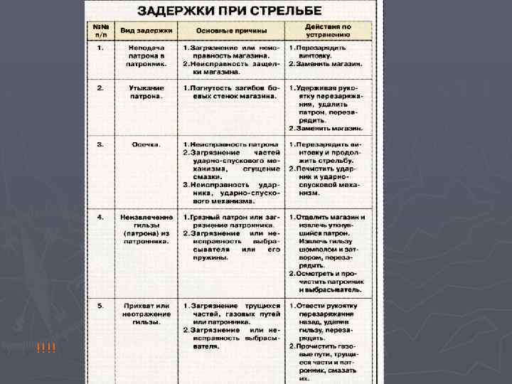 Задержки пм. Задержки при стрельбе из ПМ. Задержки при стрельбе и способы их устранения. Задержки при стрельбе из ПМ И способы их устранения. Виды задержек при стрельбе.