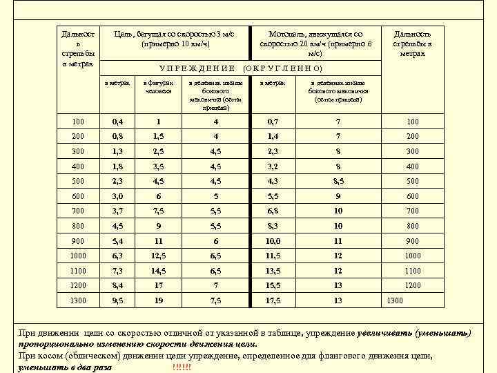 Дальност ь стрельбы в метрах Цель, бегущая со скоростью 3 м/с (примерно 10 км/ч)