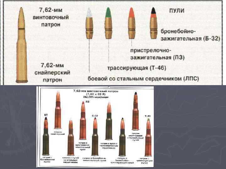 Виды патронов