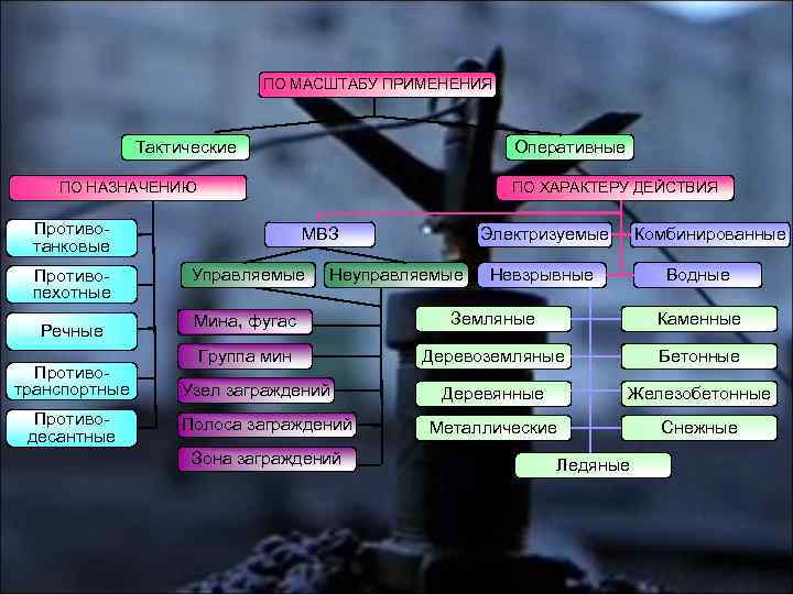 ПО МАСШТАБУ ПРИМЕНЕНИЯ Тактические Оперативные ПО НАЗНАЧЕНИЮ ПО ХАРАКТЕРУ ДЕЙСТВИЯ Противотанковые Противопехотные Речные Противотранспортные
