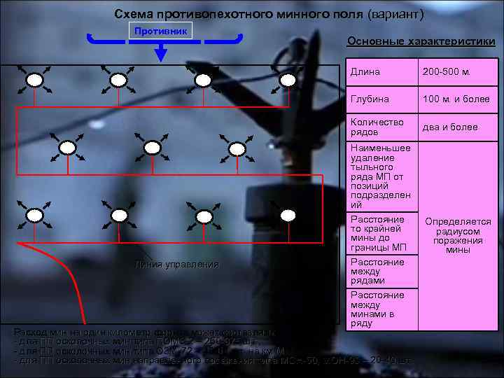 Схема противопехотного минного поля (вариант) Противник Основные характеристики Длина Глубина 100 м. и более
