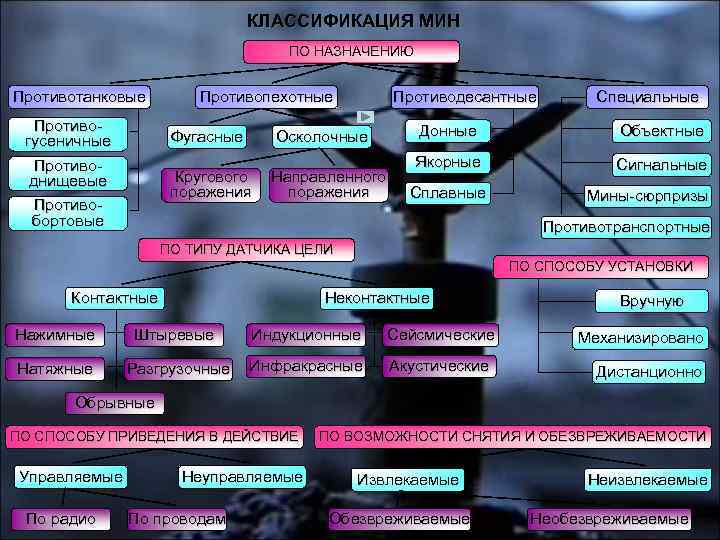 КЛАССИФИКАЦИЯ МИН ПО НАЗНАЧЕНИЮ Противотанковые Противогусеничные Противоднищевые Противобортовые Противопехотные Фугасные Противодесантные Осколочные Кругового поражения