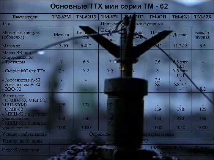 Основные ТТХ мин серии ТМ - 62 Показатели ТМ-62 М ТМ-62 П 3 ТМ-62